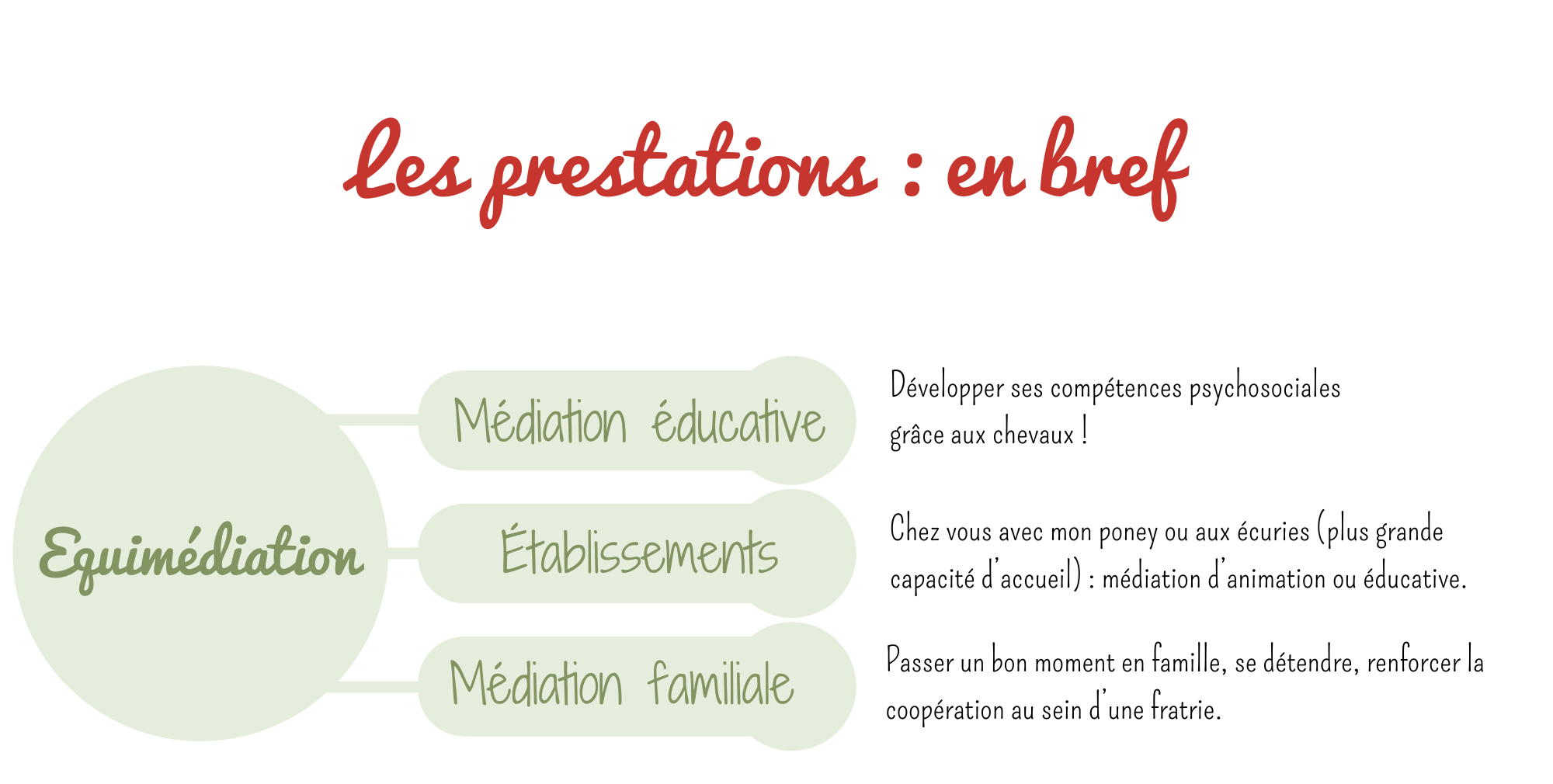 Méd en bref